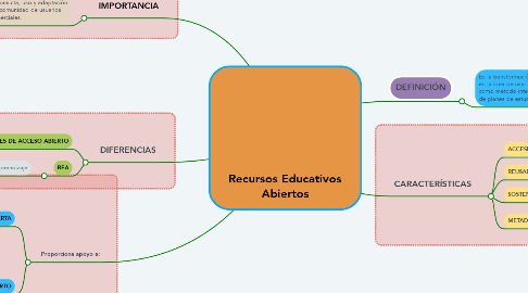 Mind Map: Recursos Educativos Abiertos