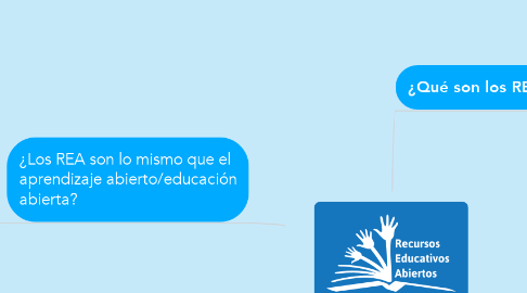 Mind Map: RECURSOS EDUCATIVOS ABIERTOS