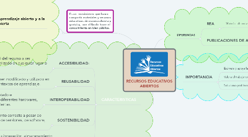Mind Map: RECURSOS EDUCATIVOS ABIERTOS
