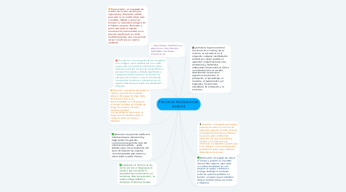 Mind Map: PROCESOS PSICOLOGICOS BASICOS