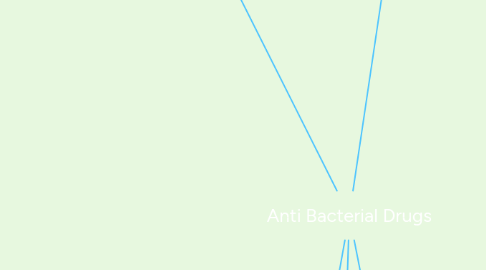 Mind Map: Anti Bacterial Drugs