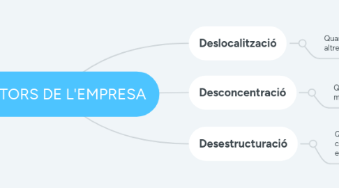 Mind Map: FACTORS DE L'EMPRESA