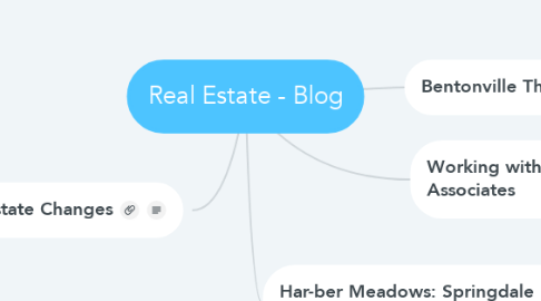 Mind Map: Real Estate - Blog