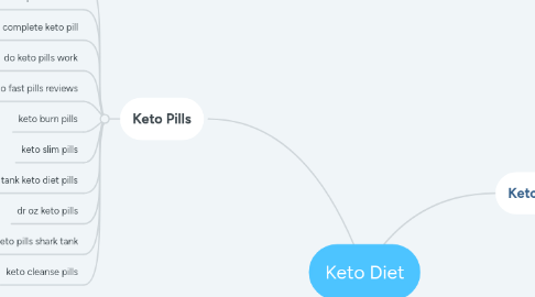 Mind Map: Keto Diet