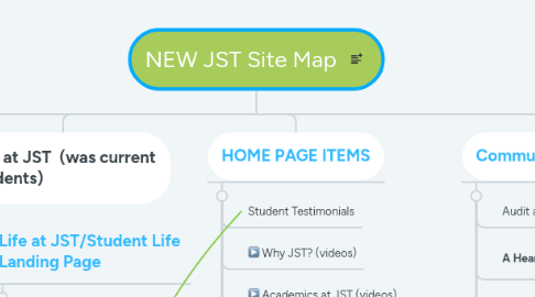 Mind Map: NEW JST Site Map