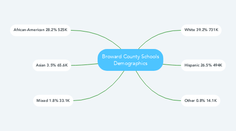 Mind Map: Broward County Schools Demographics