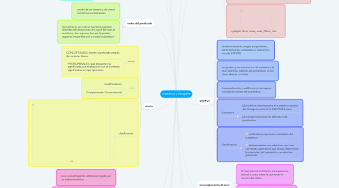 Mind Map: Gramática y Ortografía