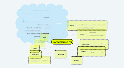 Mind Map: мой идеальный год