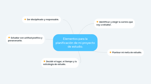 Mind Map: Elementos para la planificación de mi proyecto de estudio.