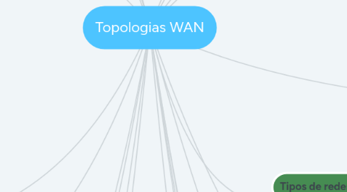 Mind Map: Topologias WAN