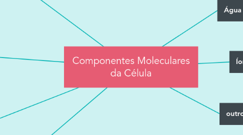 Mind Map: Componentes Moleculares da Célula