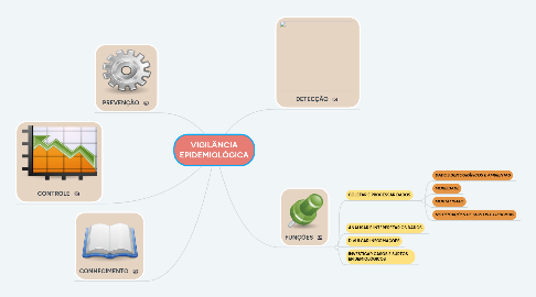 Mind Map: VIGILÂNCIA EPIDEMIOLÓGICA