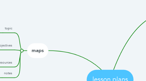 Mind Map: lesson plans