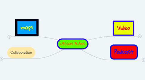 Mind Map: LESSON PLANS