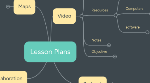 Mind Map: Lesson Plans