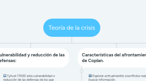 Mind Map: Teoría de la crisis