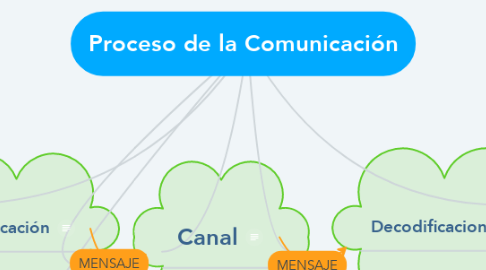 Mind Map: Proceso de la Comunicación