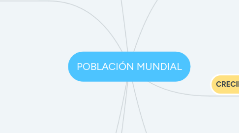 Mind Map: POBLACIÓN MUNDIAL