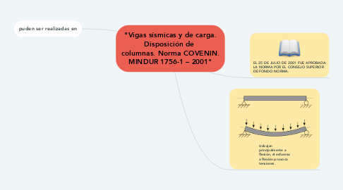 Mind Map: "Vigas sísmicas y de carga. Disposición de  columnas. Norma COVENIN. MINDUR 1756-1 – 2001"