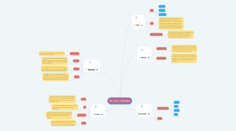 Mind Map: Os Cinco Sentidos