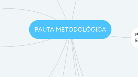 Mind Map: PAUTA METODOLÓGICA