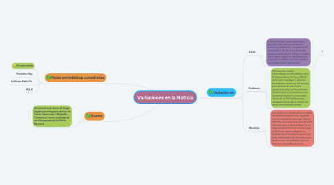 Mind Map: Variaciones en la Noticia