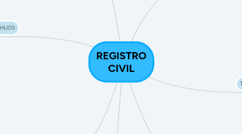 Mind Map: REGISTRO CIVIL