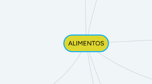 Mind Map: ALIMENTOS