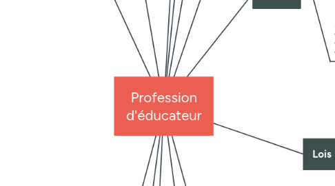 Mind Map: Profession d'éducateur