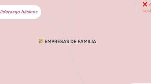 Mind Map: EMPRESAS DE FAMILIA