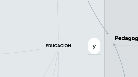Mind Map: EDUCACION