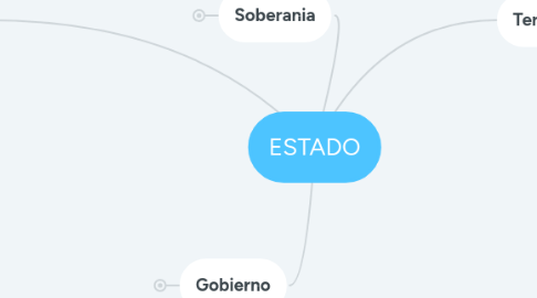 Mind Map: ESTADO