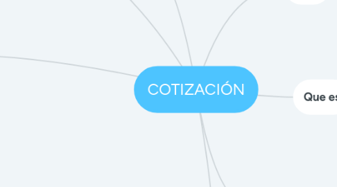 Mind Map: COTIZACIÓN