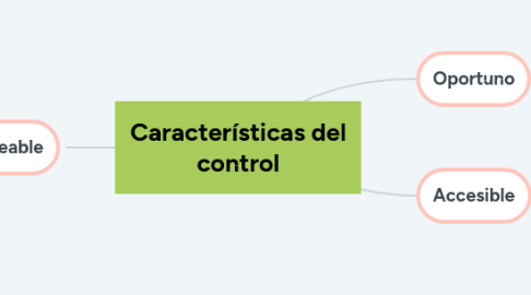 Mind Map: Características del control