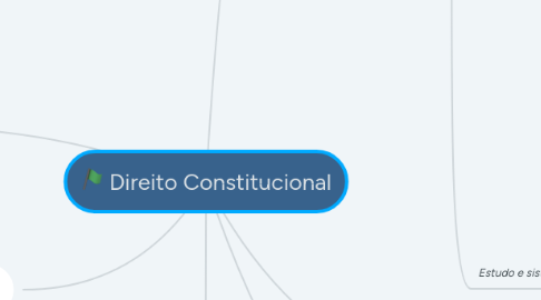 Mind Map: Direito Constitucional