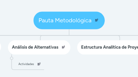 Mind Map: Pauta Metodológica