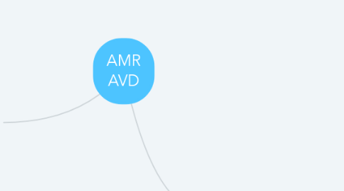 Mind Map: AMR AVD