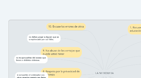 Mind Map: LA NETIQUETA