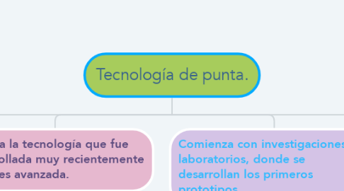 Mind Map: Tecnología de punta.