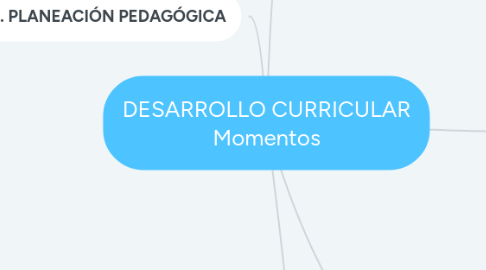 Mind Map: DESARROLLO CURRICULAR Momentos