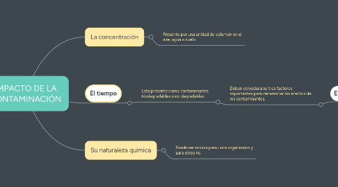 Mind Map: IMPACTO DE LA CONTAMINACIÓN