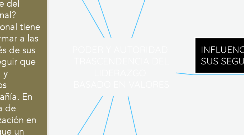 Mind Map: PODER Y AUTORIDAD  TRASCENDENCIA DEL LIDERAZGO  BASADO EN VALORES