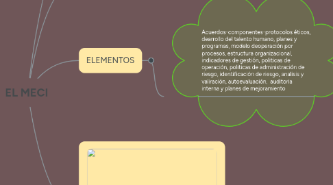 Mind Map: EL MECI