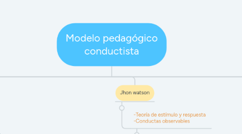 Mind Map: Modelo pedagógico conductista