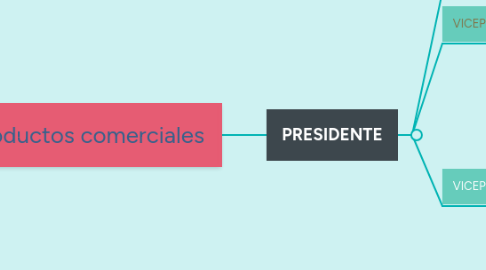 Mind Map: productos comerciales