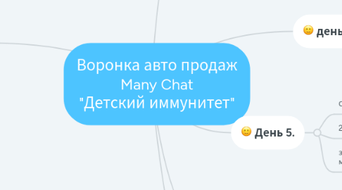 Mind Map: Воронка авто продаж Many Chat "Детский иммунитет"