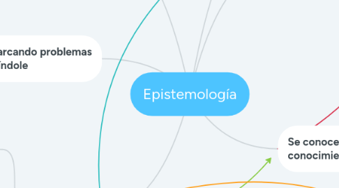 Mind Map: Epistemología