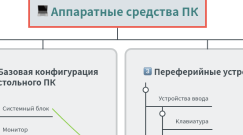 Mind Map: Аппаратные средства ПК