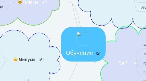 Mind Map: Обучение