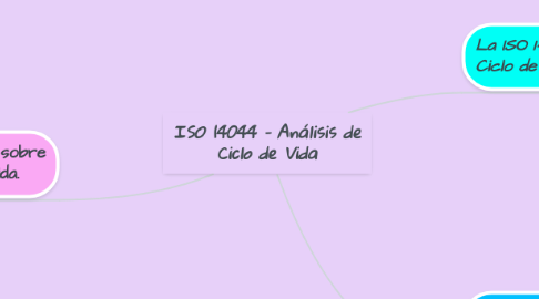 Mind Map: ISO 14044 – Análisis de Ciclo de Vida